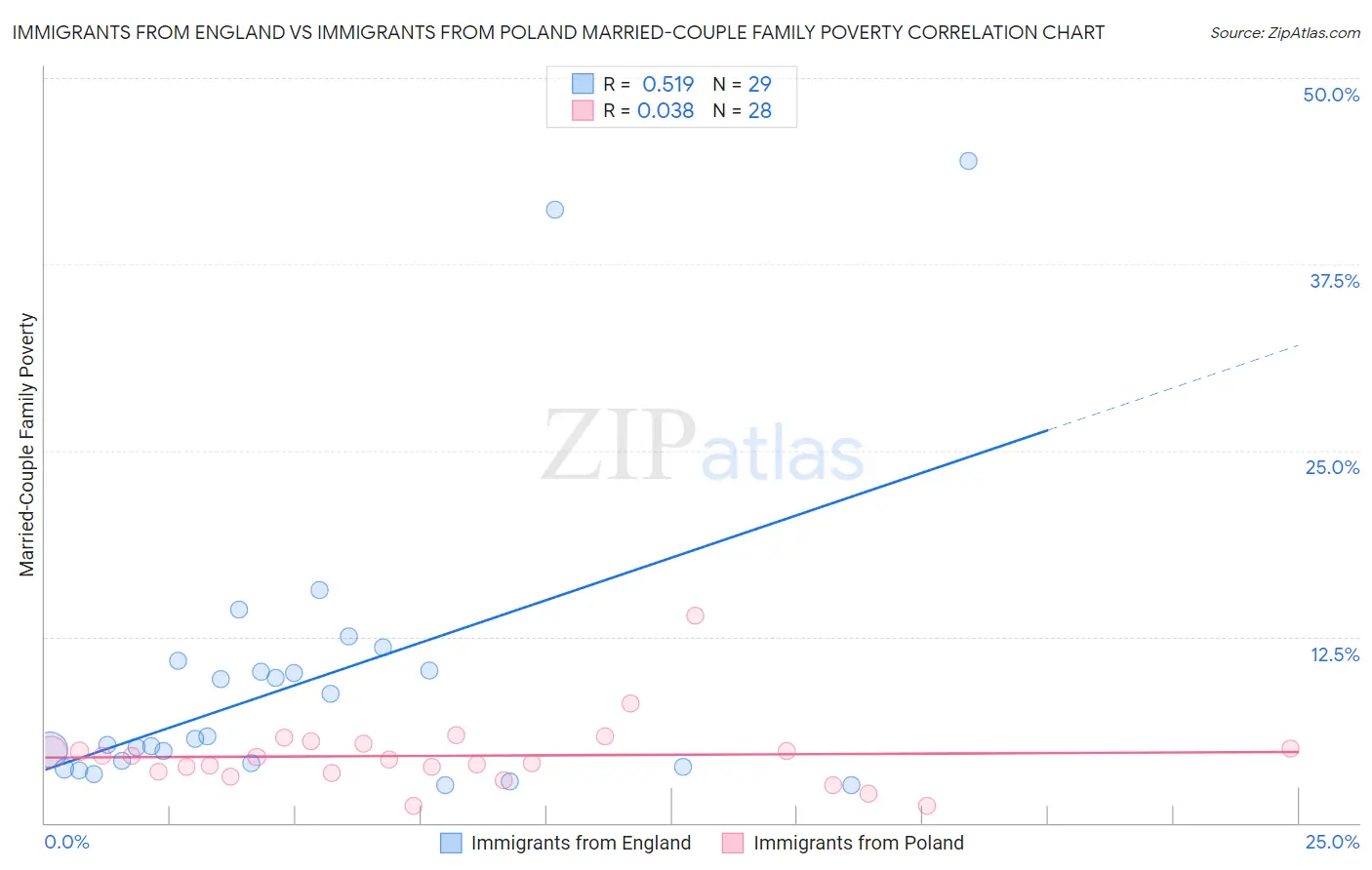 Immigrants from England vs Immigrants from Poland Married-Couple Family Poverty