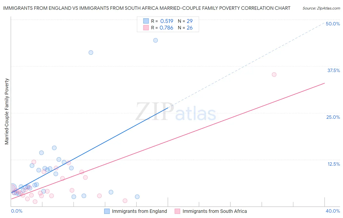 Immigrants from England vs Immigrants from South Africa Married-Couple Family Poverty