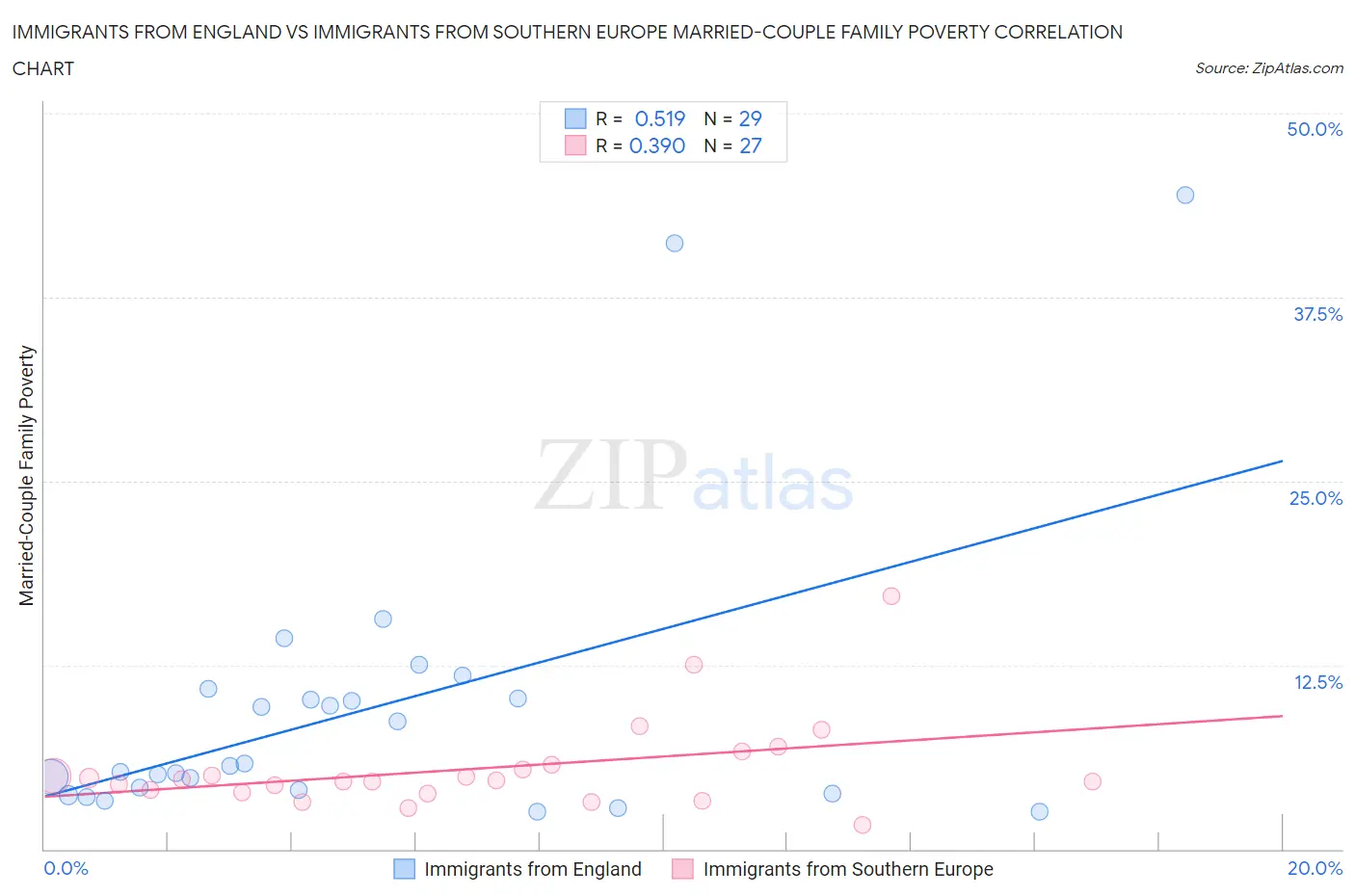 Immigrants from England vs Immigrants from Southern Europe Married-Couple Family Poverty