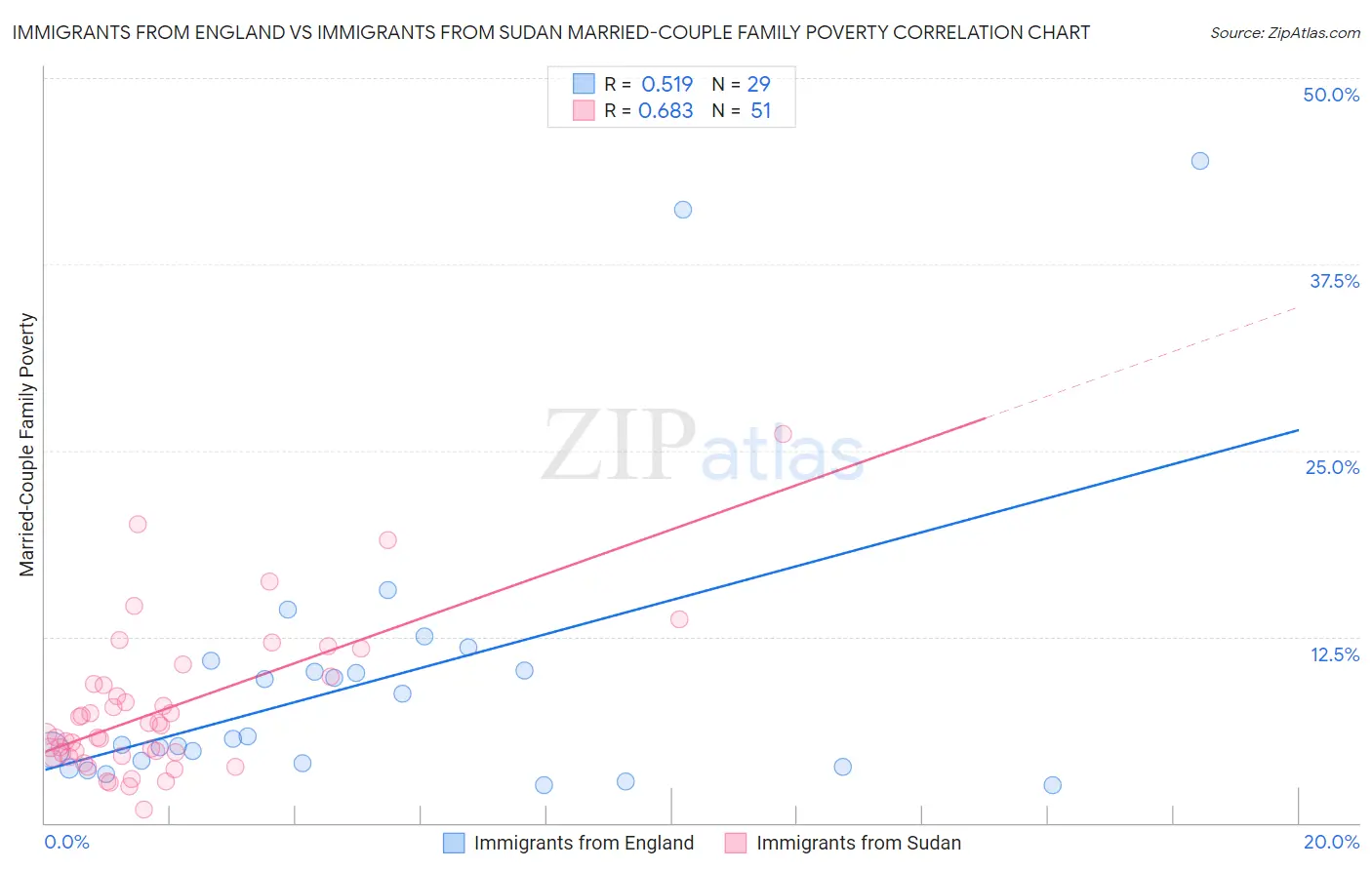 Immigrants from England vs Immigrants from Sudan Married-Couple Family Poverty