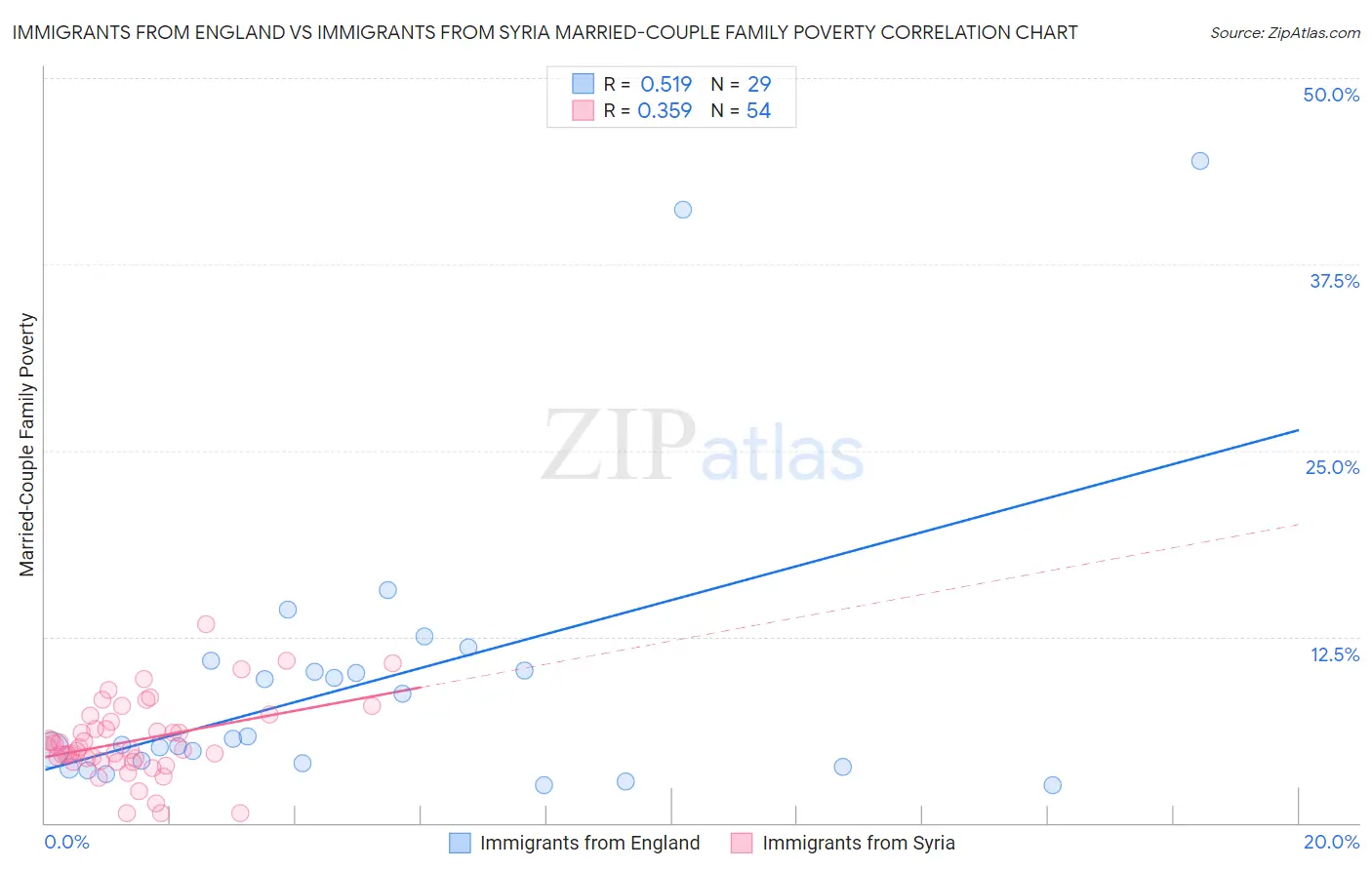 Immigrants from England vs Immigrants from Syria Married-Couple Family Poverty