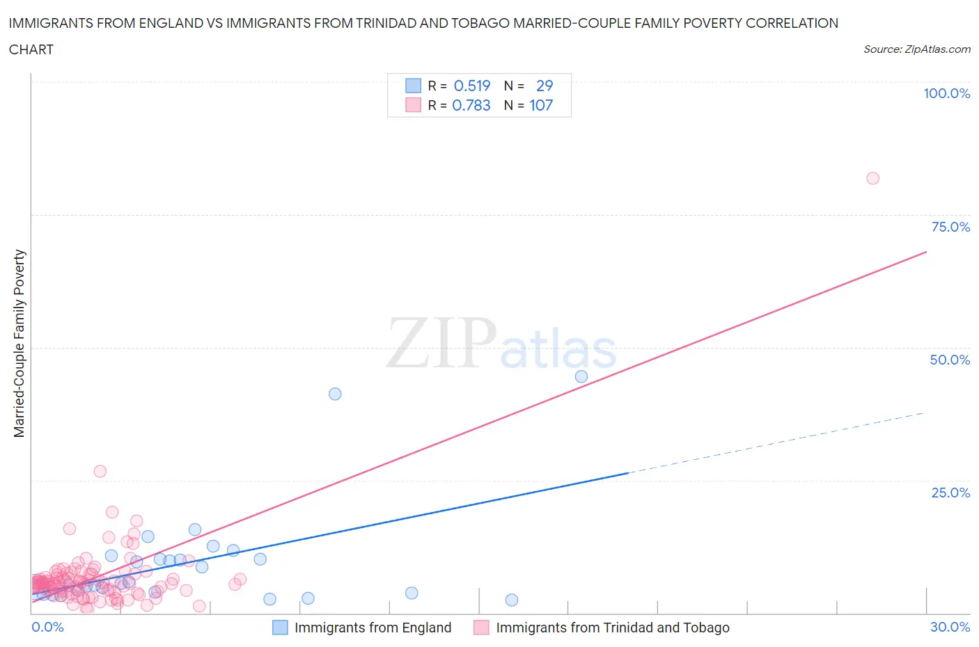 Immigrants from England vs Immigrants from Trinidad and Tobago Married-Couple Family Poverty