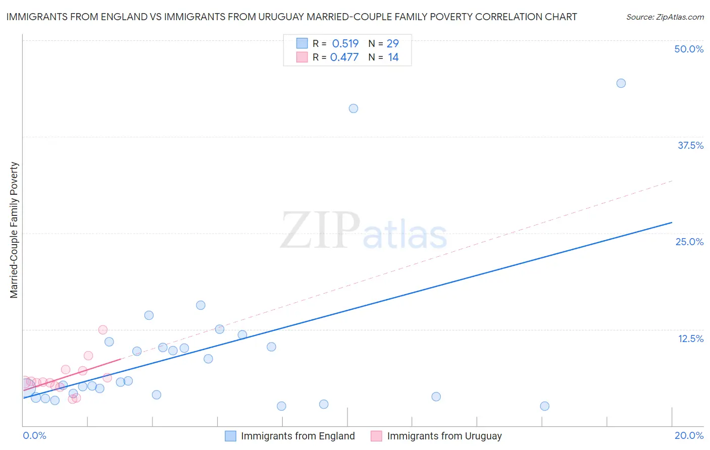 Immigrants from England vs Immigrants from Uruguay Married-Couple Family Poverty