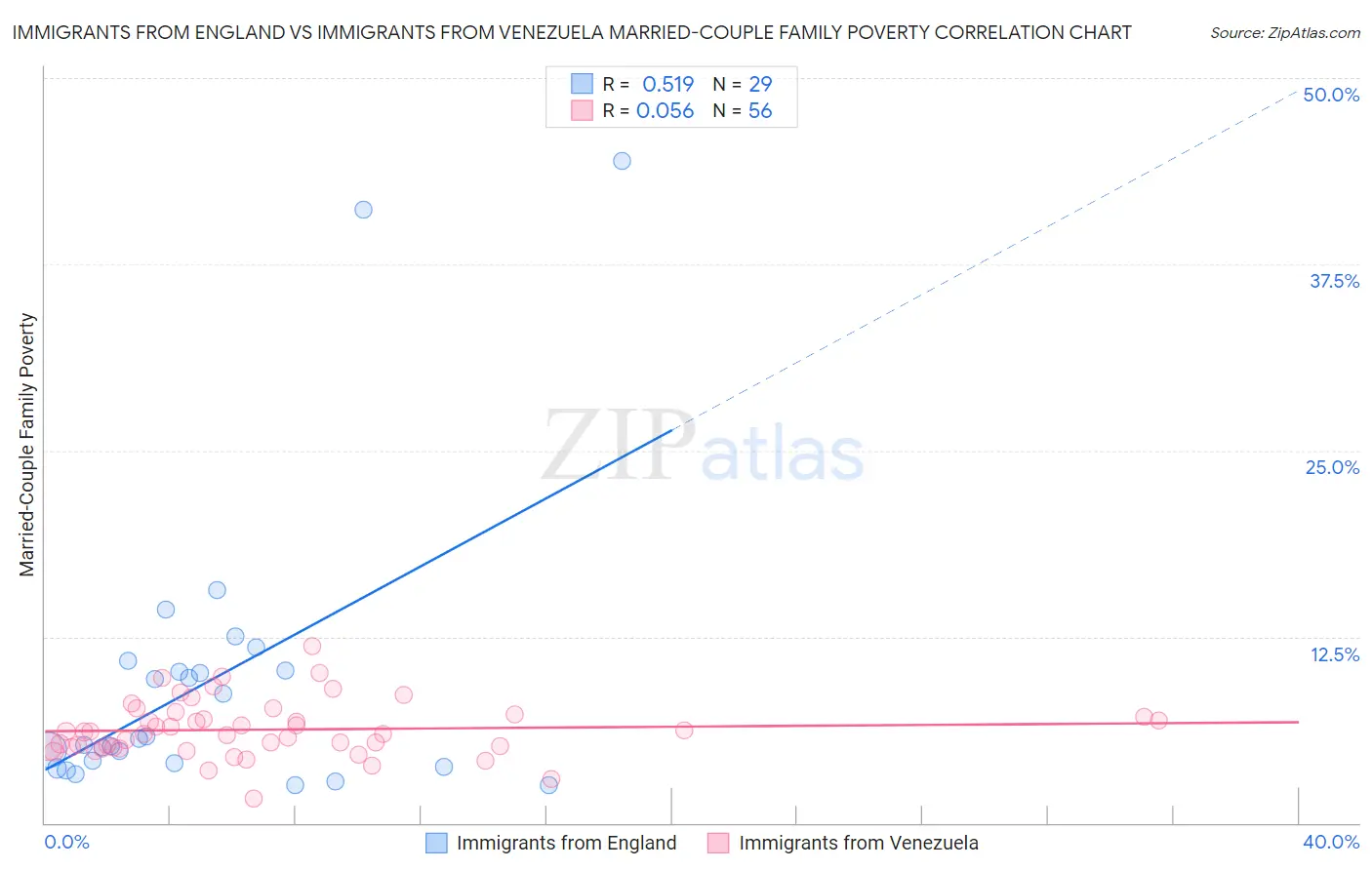 Immigrants from England vs Immigrants from Venezuela Married-Couple Family Poverty