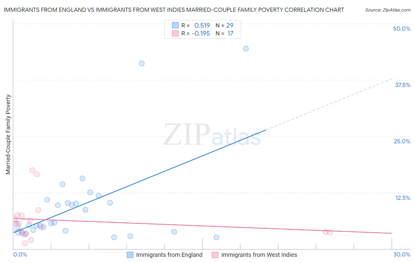 Immigrants from England vs Immigrants from West Indies Married-Couple Family Poverty