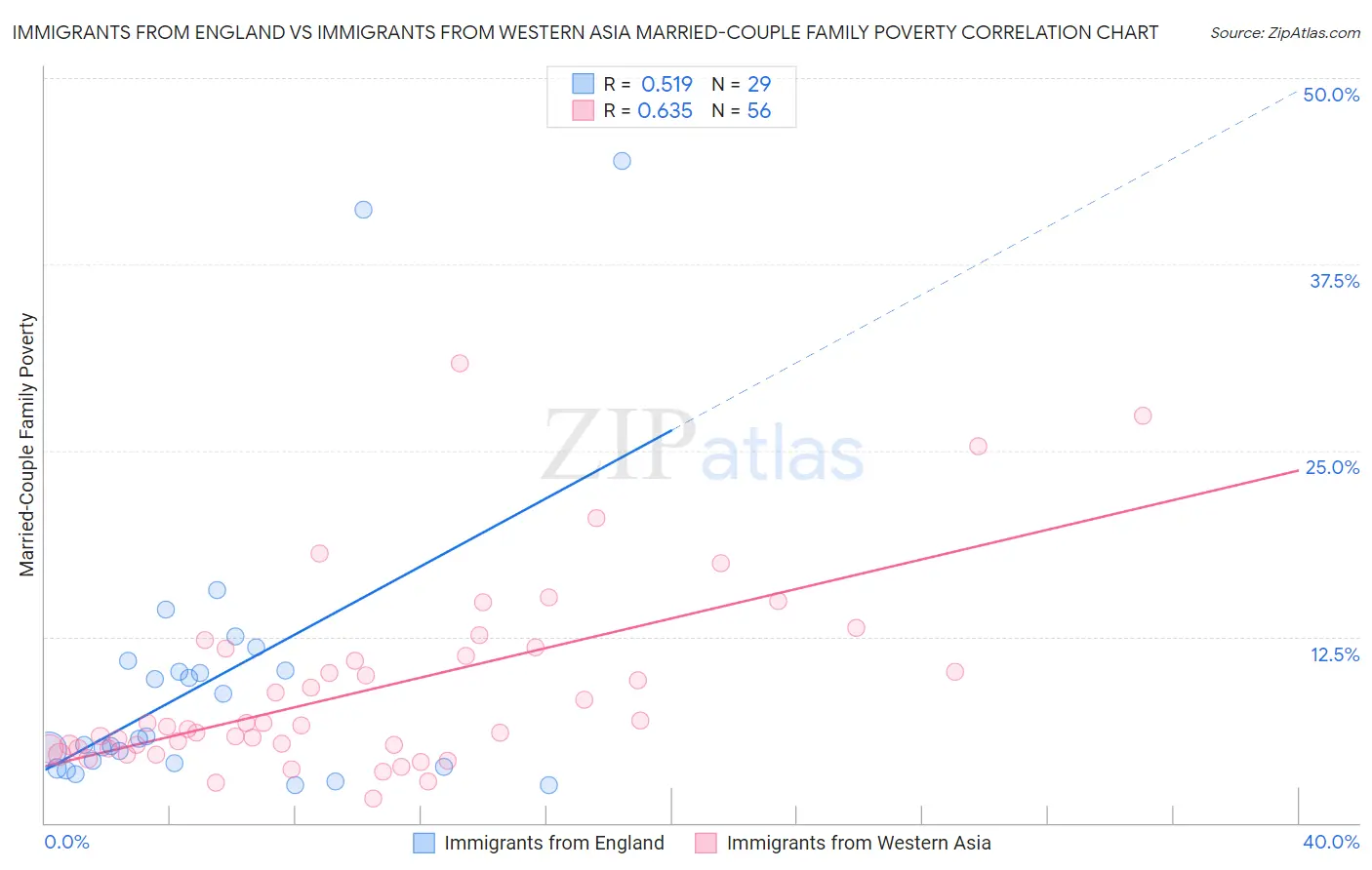 Immigrants from England vs Immigrants from Western Asia Married-Couple Family Poverty