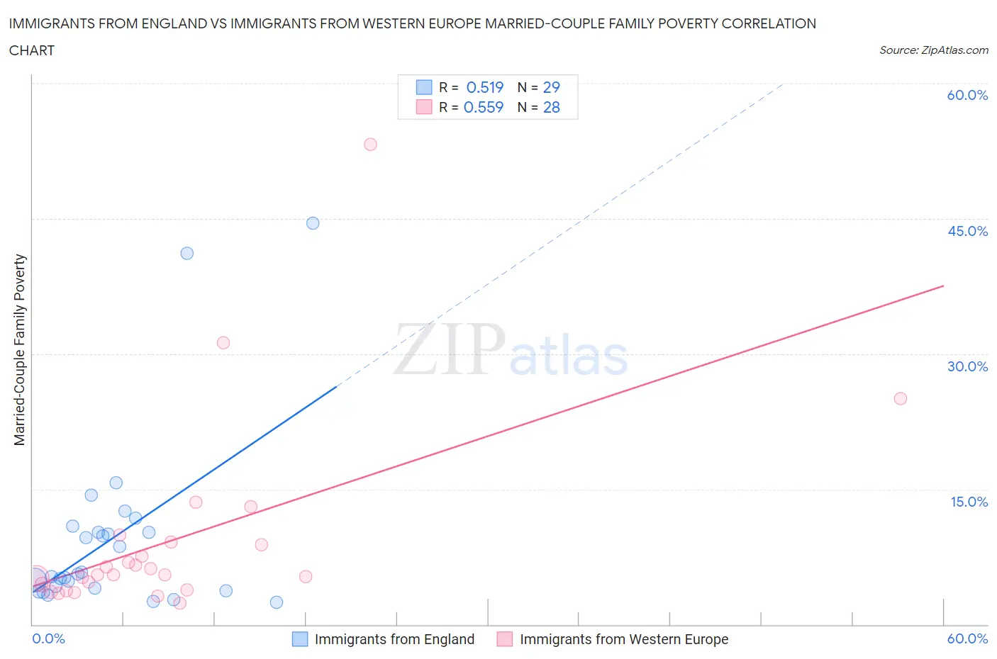 Immigrants from England vs Immigrants from Western Europe Married-Couple Family Poverty