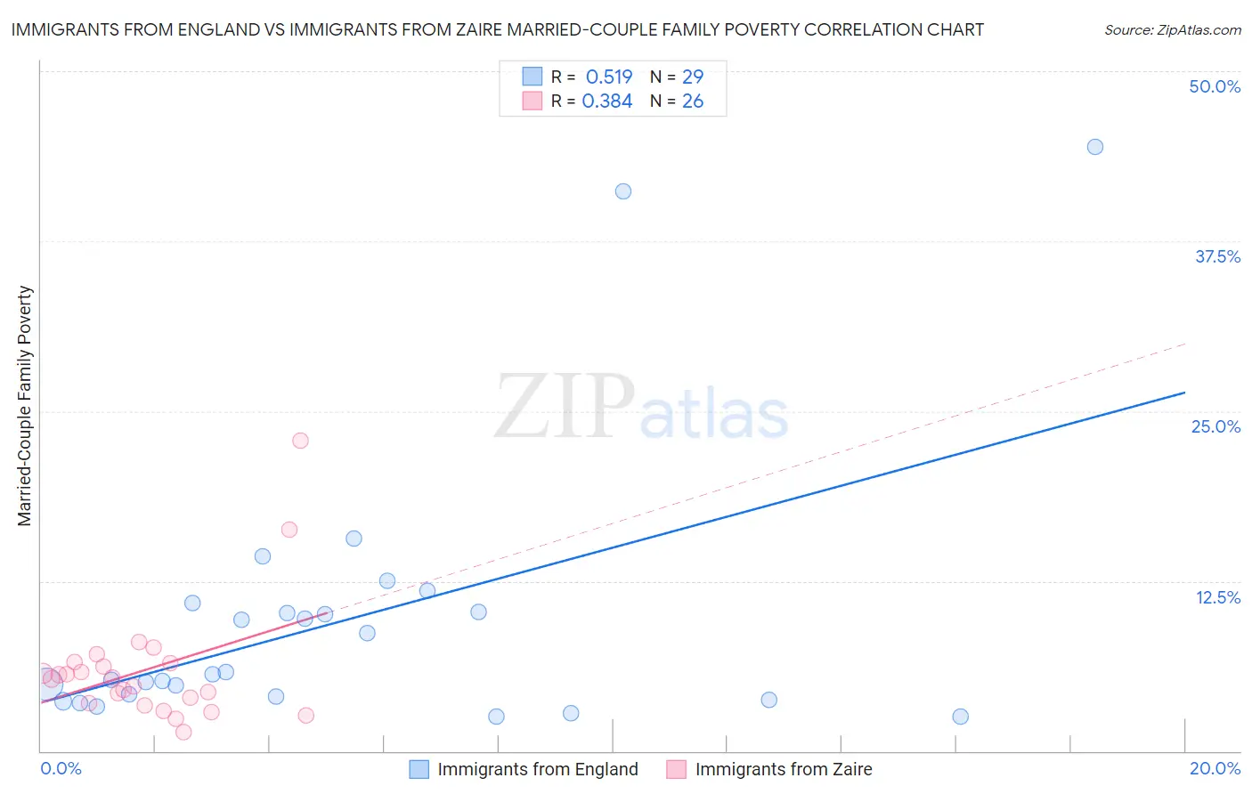 Immigrants from England vs Immigrants from Zaire Married-Couple Family Poverty