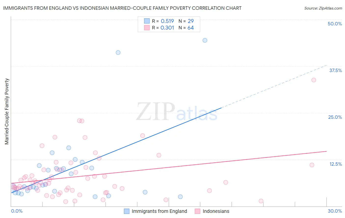 Immigrants from England vs Indonesian Married-Couple Family Poverty
