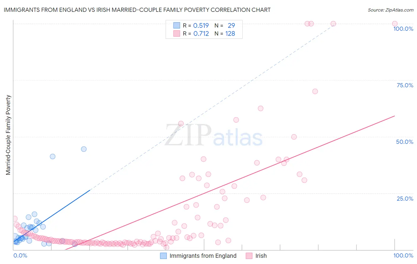 Immigrants from England vs Irish Married-Couple Family Poverty