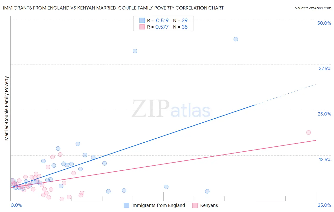 Immigrants from England vs Kenyan Married-Couple Family Poverty