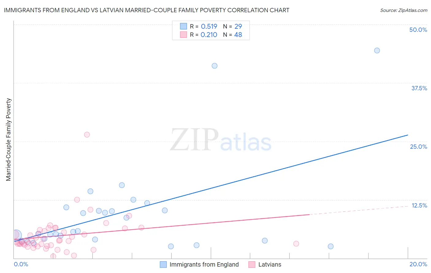Immigrants from England vs Latvian Married-Couple Family Poverty