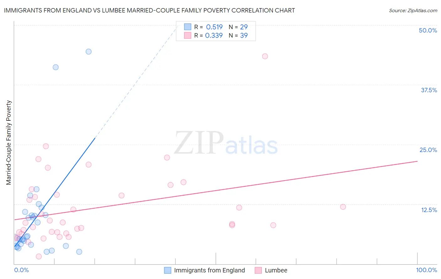 Immigrants from England vs Lumbee Married-Couple Family Poverty