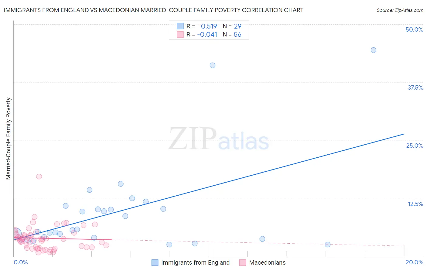 Immigrants from England vs Macedonian Married-Couple Family Poverty