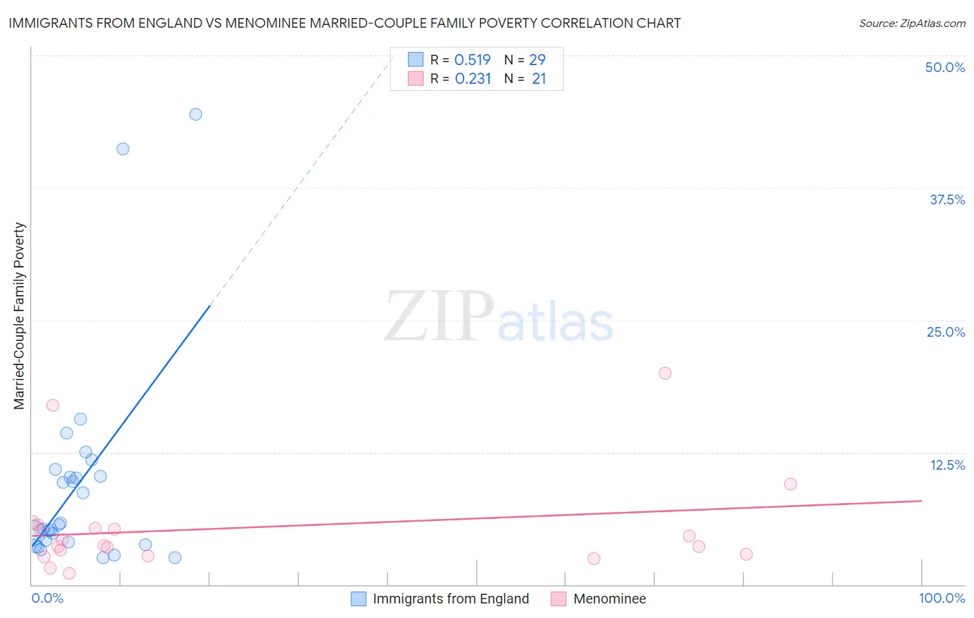 Immigrants from England vs Menominee Married-Couple Family Poverty