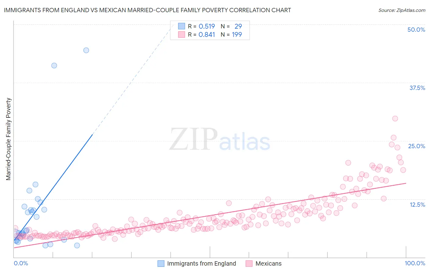 Immigrants from England vs Mexican Married-Couple Family Poverty