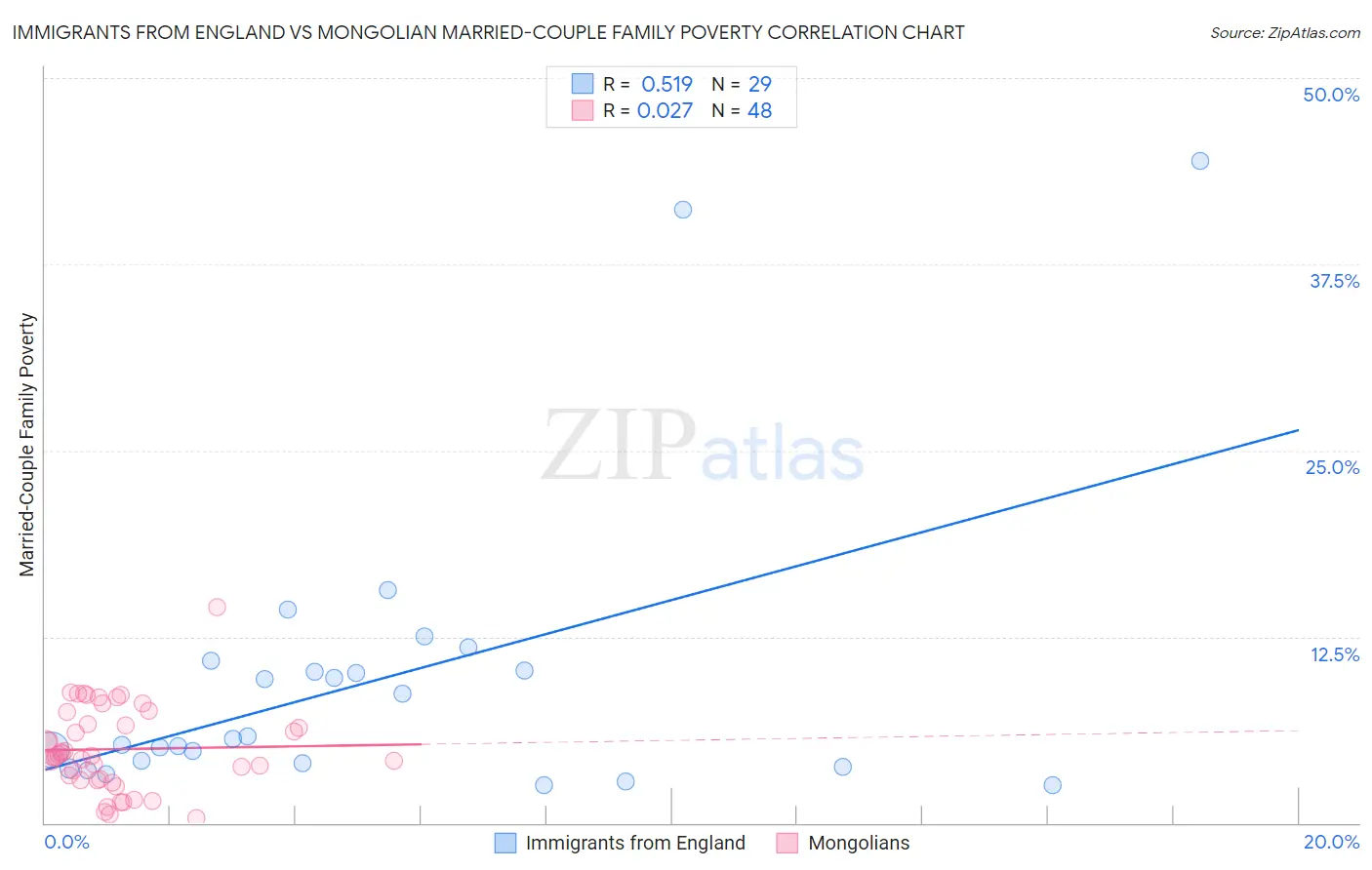 Immigrants from England vs Mongolian Married-Couple Family Poverty