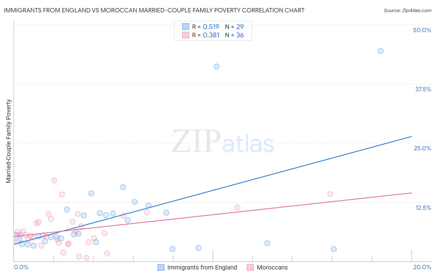 Immigrants from England vs Moroccan Married-Couple Family Poverty