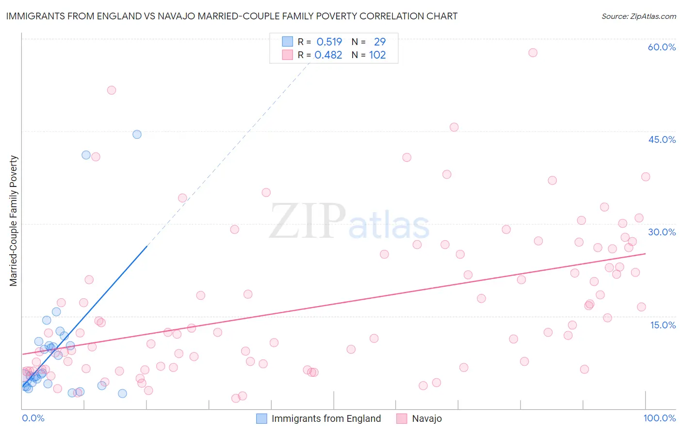 Immigrants from England vs Navajo Married-Couple Family Poverty