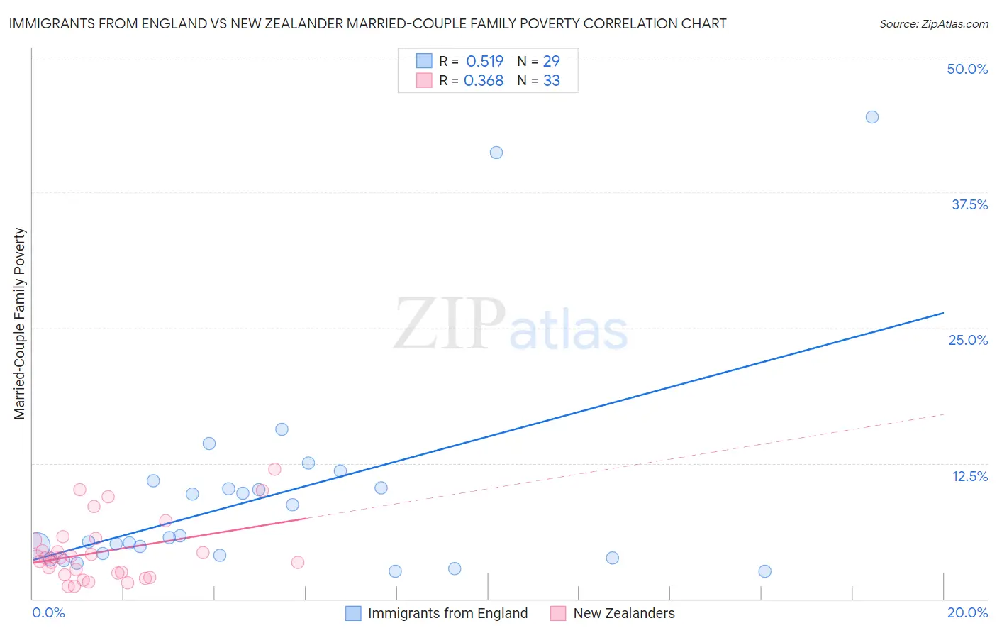 Immigrants from England vs New Zealander Married-Couple Family Poverty