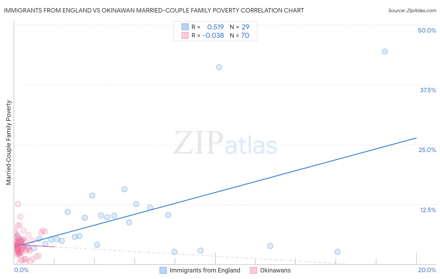 Immigrants from England vs Okinawan Married-Couple Family Poverty