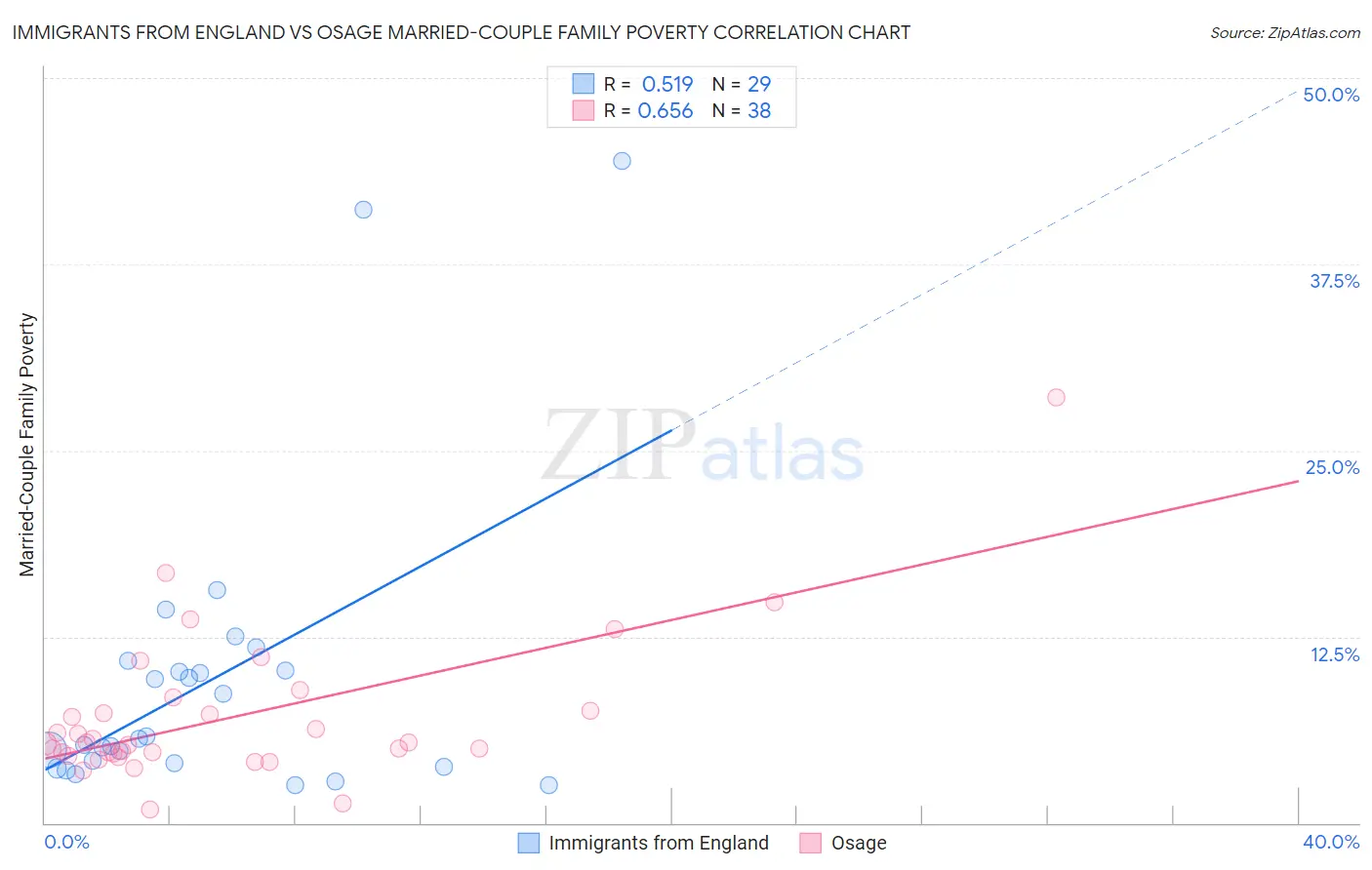 Immigrants from England vs Osage Married-Couple Family Poverty