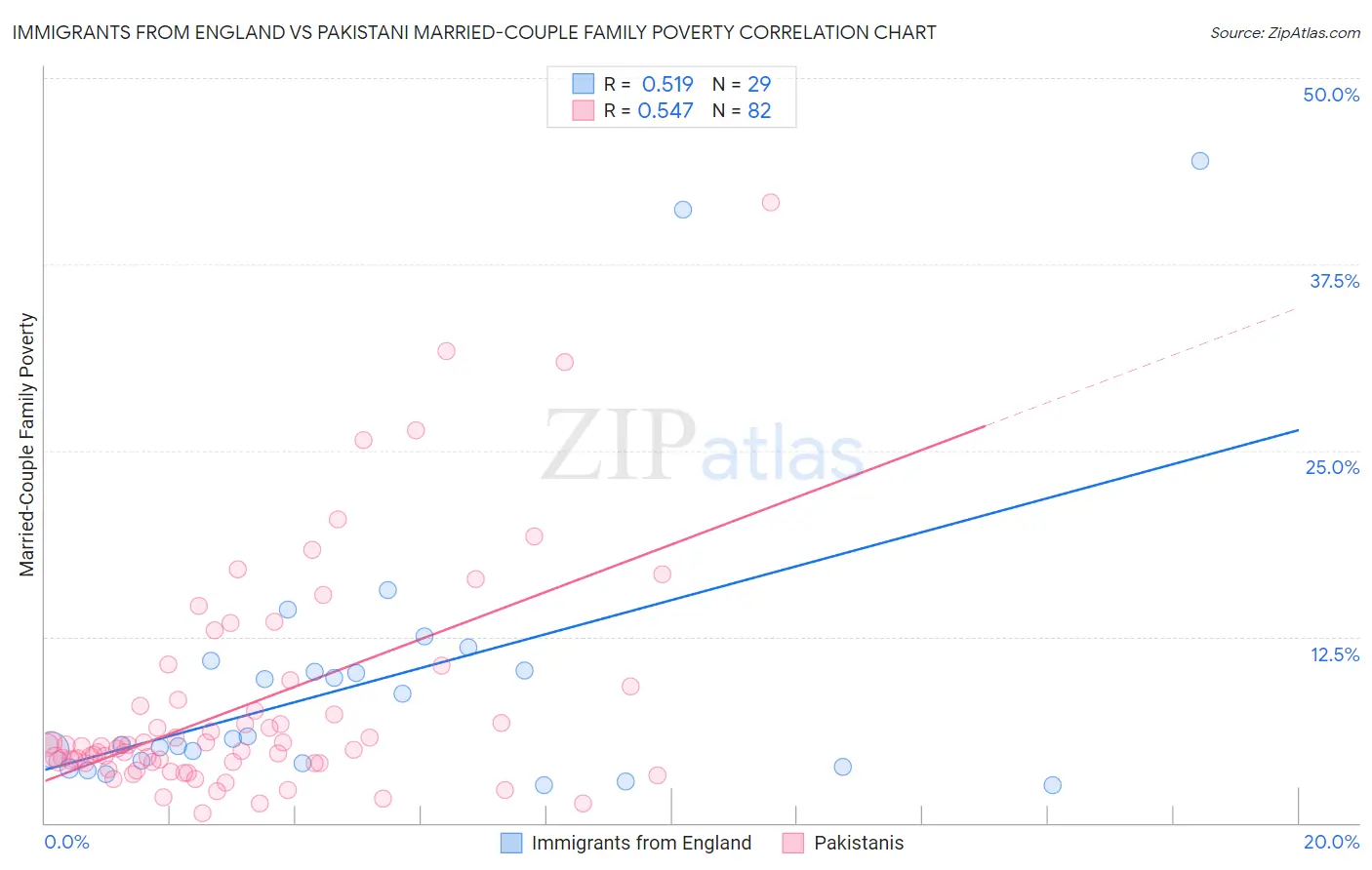 Immigrants from England vs Pakistani Married-Couple Family Poverty