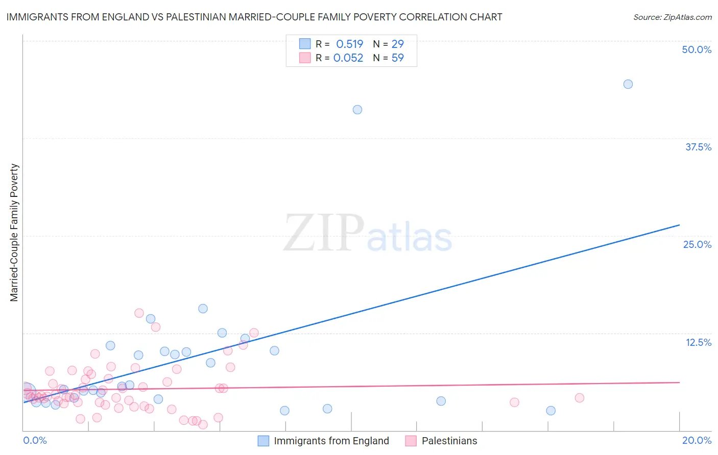 Immigrants from England vs Palestinian Married-Couple Family Poverty