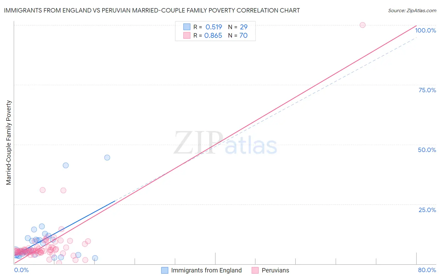 Immigrants from England vs Peruvian Married-Couple Family Poverty