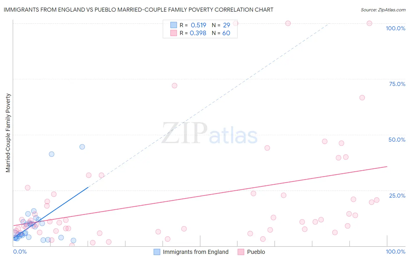 Immigrants from England vs Pueblo Married-Couple Family Poverty