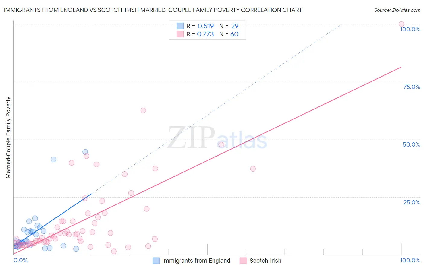 Immigrants from England vs Scotch-Irish Married-Couple Family Poverty