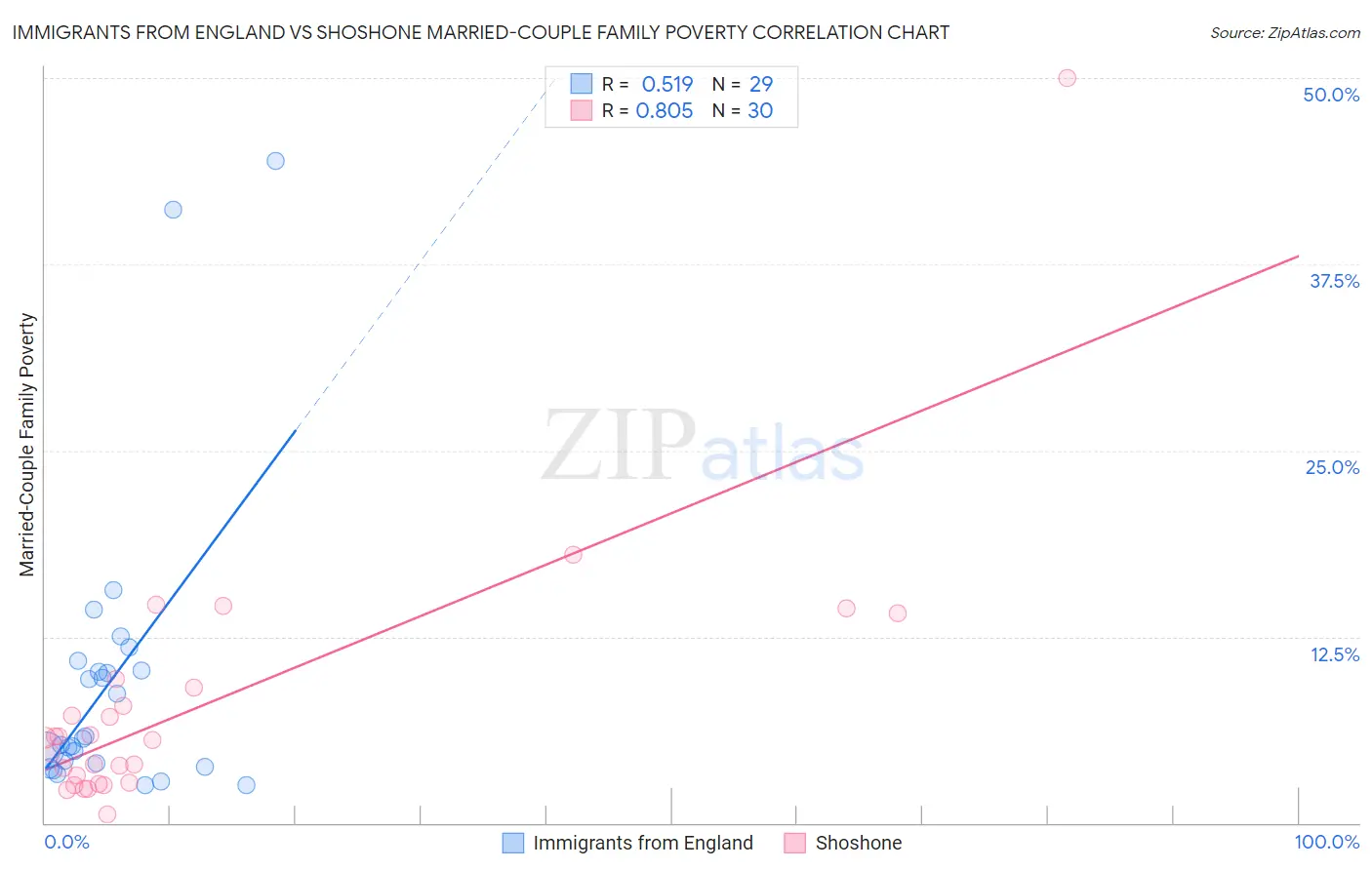 Immigrants from England vs Shoshone Married-Couple Family Poverty