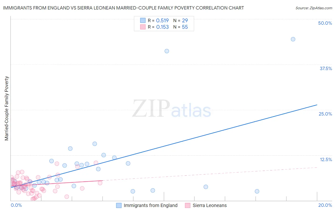 Immigrants from England vs Sierra Leonean Married-Couple Family Poverty