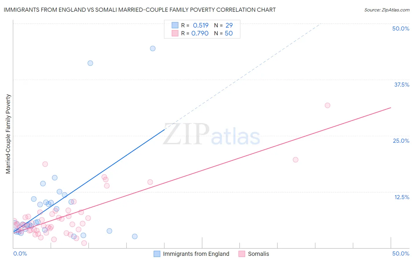 Immigrants from England vs Somali Married-Couple Family Poverty