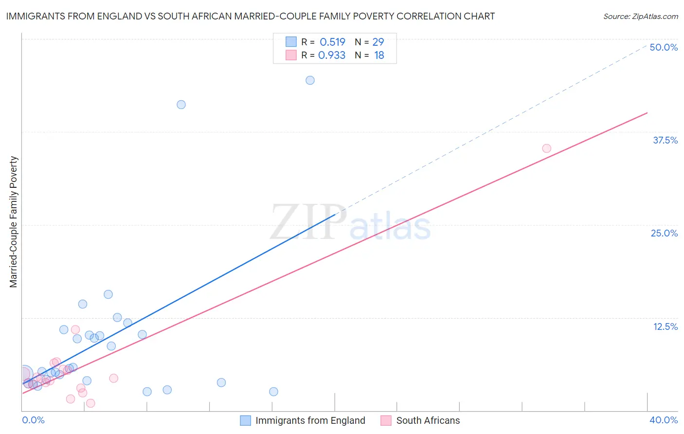 Immigrants from England vs South African Married-Couple Family Poverty