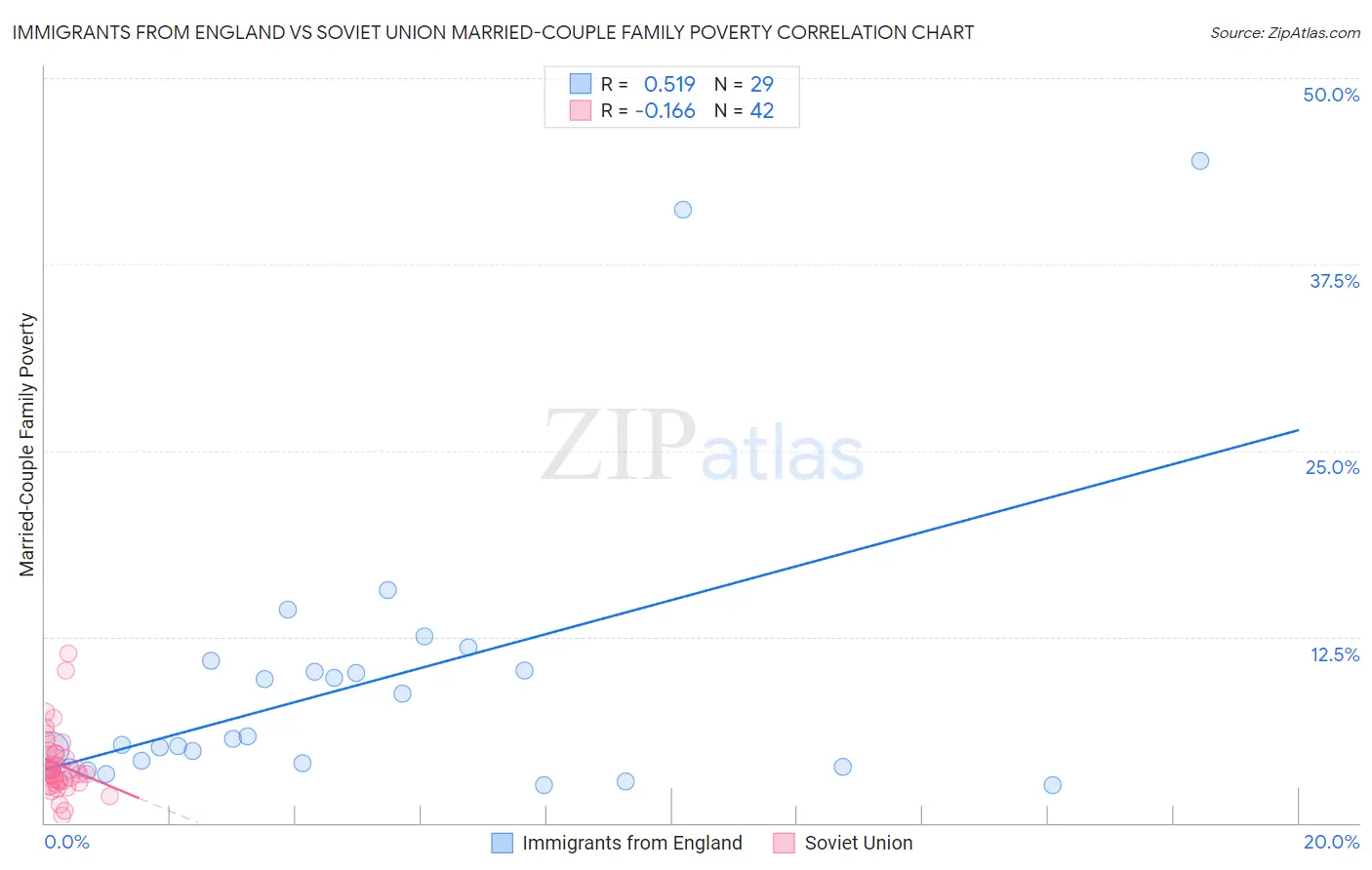 Immigrants from England vs Soviet Union Married-Couple Family Poverty