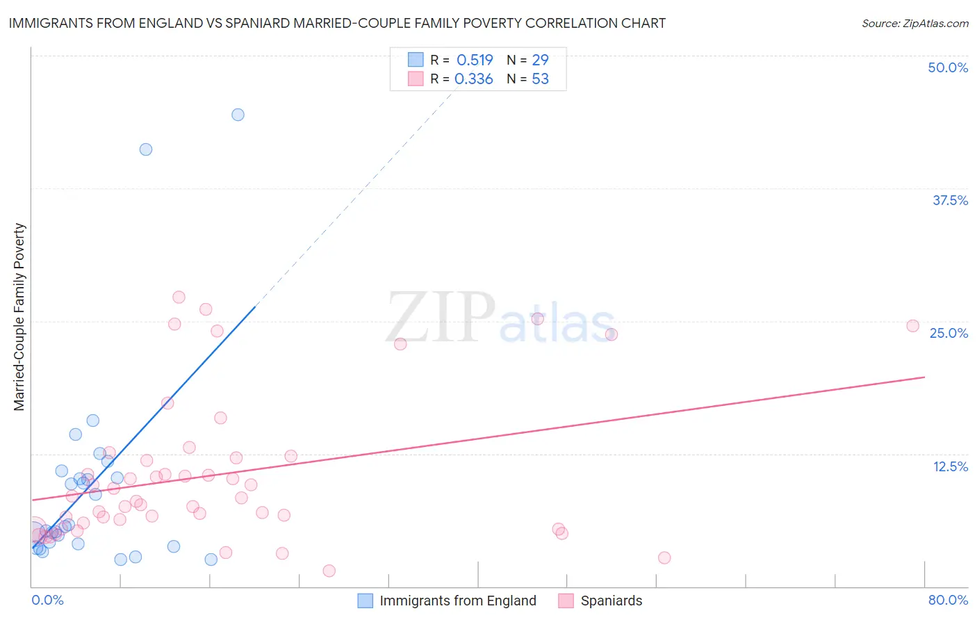 Immigrants from England vs Spaniard Married-Couple Family Poverty