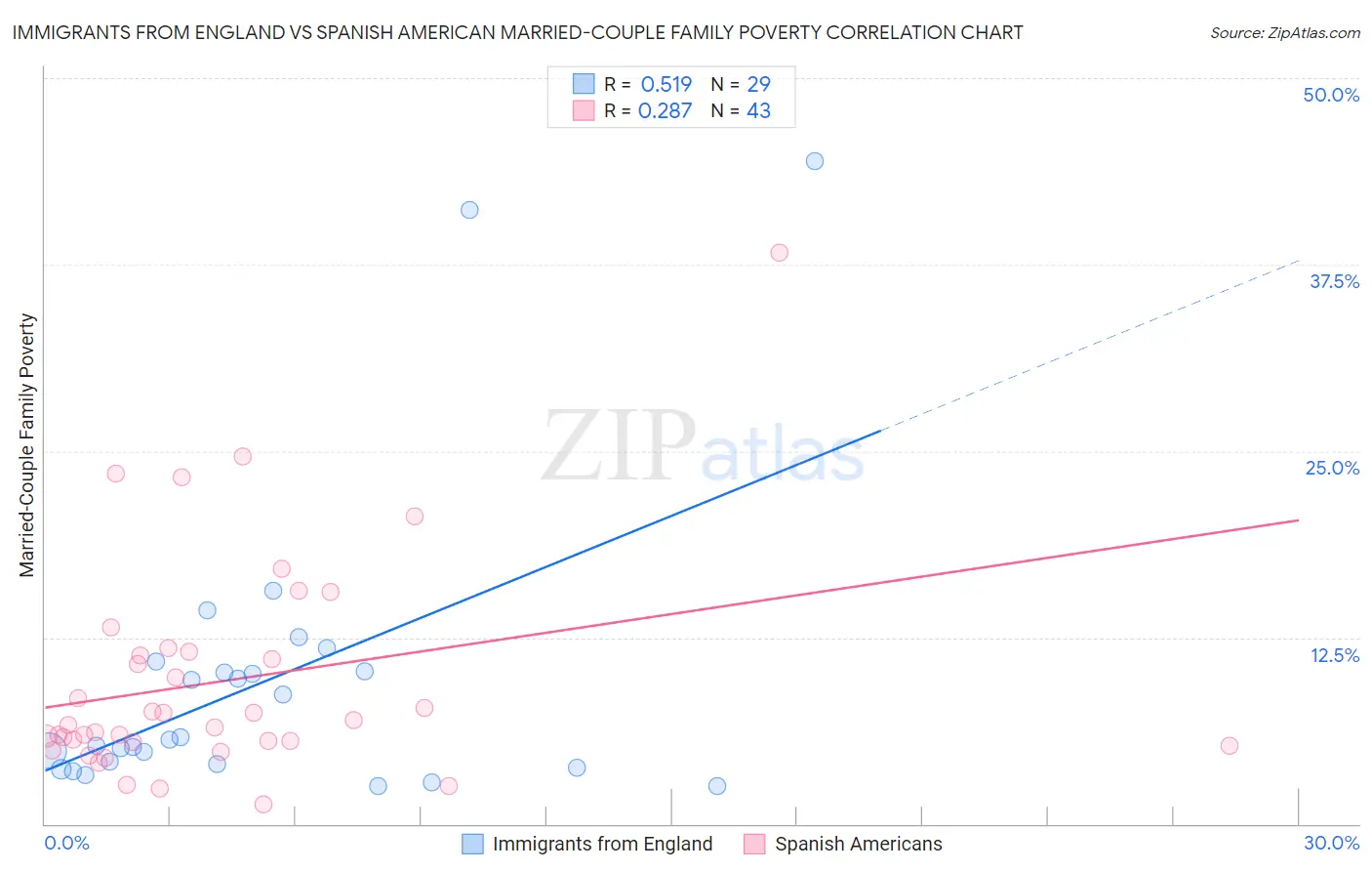 Immigrants from England vs Spanish American Married-Couple Family Poverty