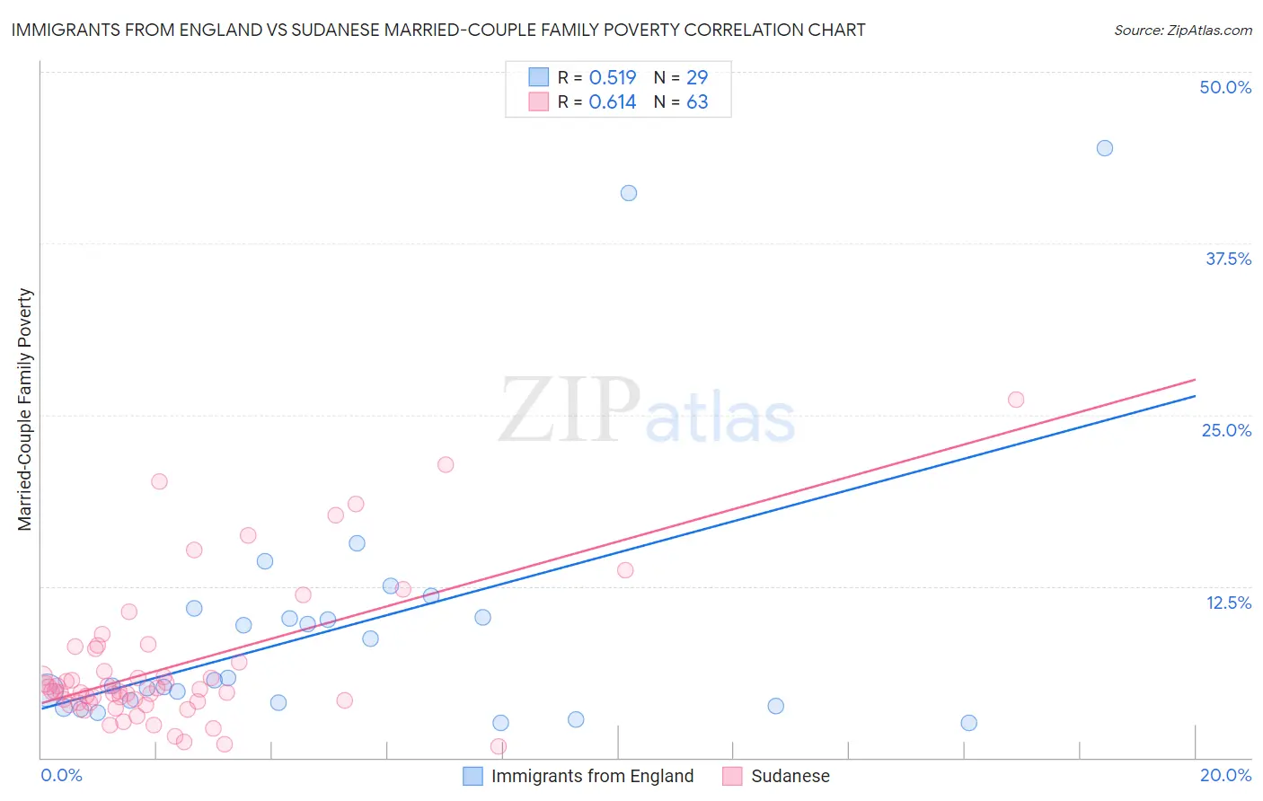 Immigrants from England vs Sudanese Married-Couple Family Poverty