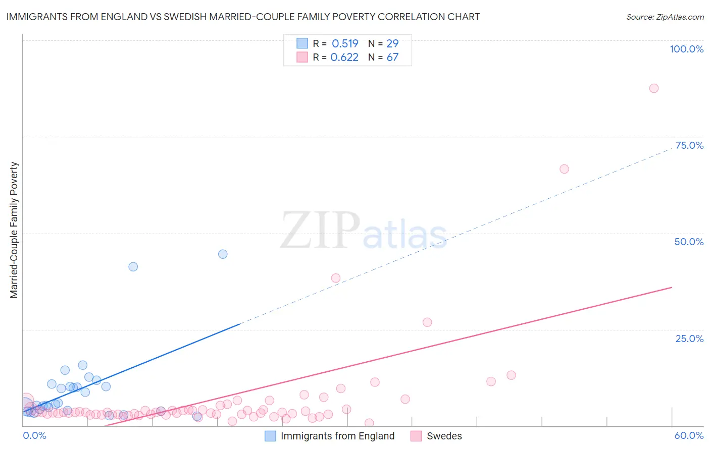 Immigrants from England vs Swedish Married-Couple Family Poverty