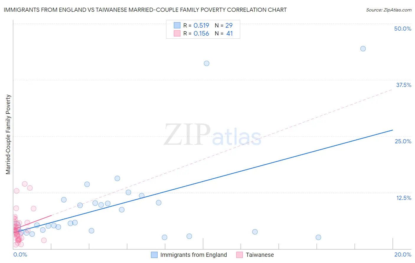 Immigrants from England vs Taiwanese Married-Couple Family Poverty