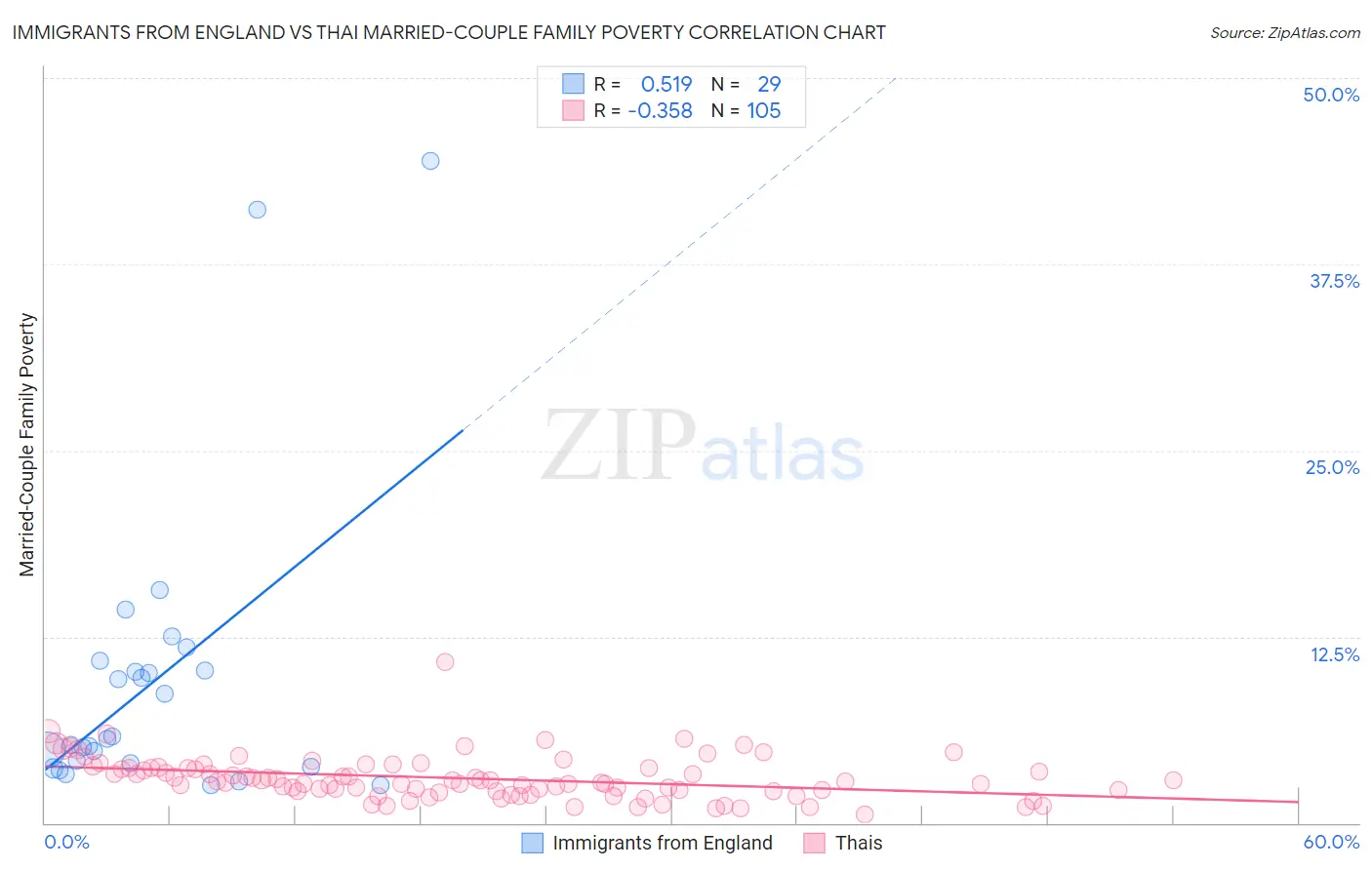 Immigrants from England vs Thai Married-Couple Family Poverty