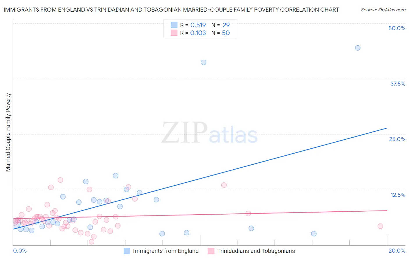 Immigrants from England vs Trinidadian and Tobagonian Married-Couple Family Poverty