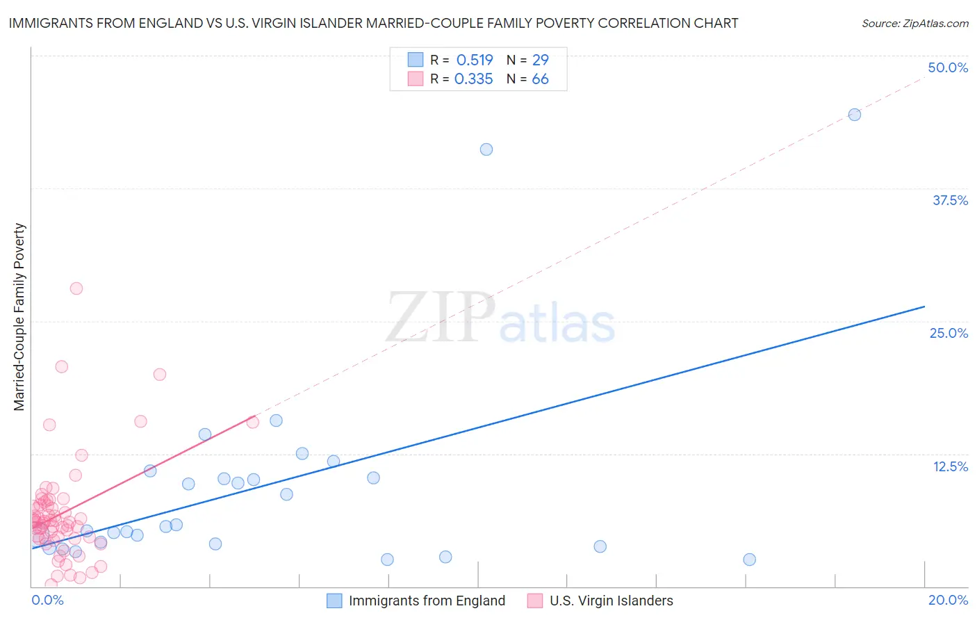 Immigrants from England vs U.S. Virgin Islander Married-Couple Family Poverty