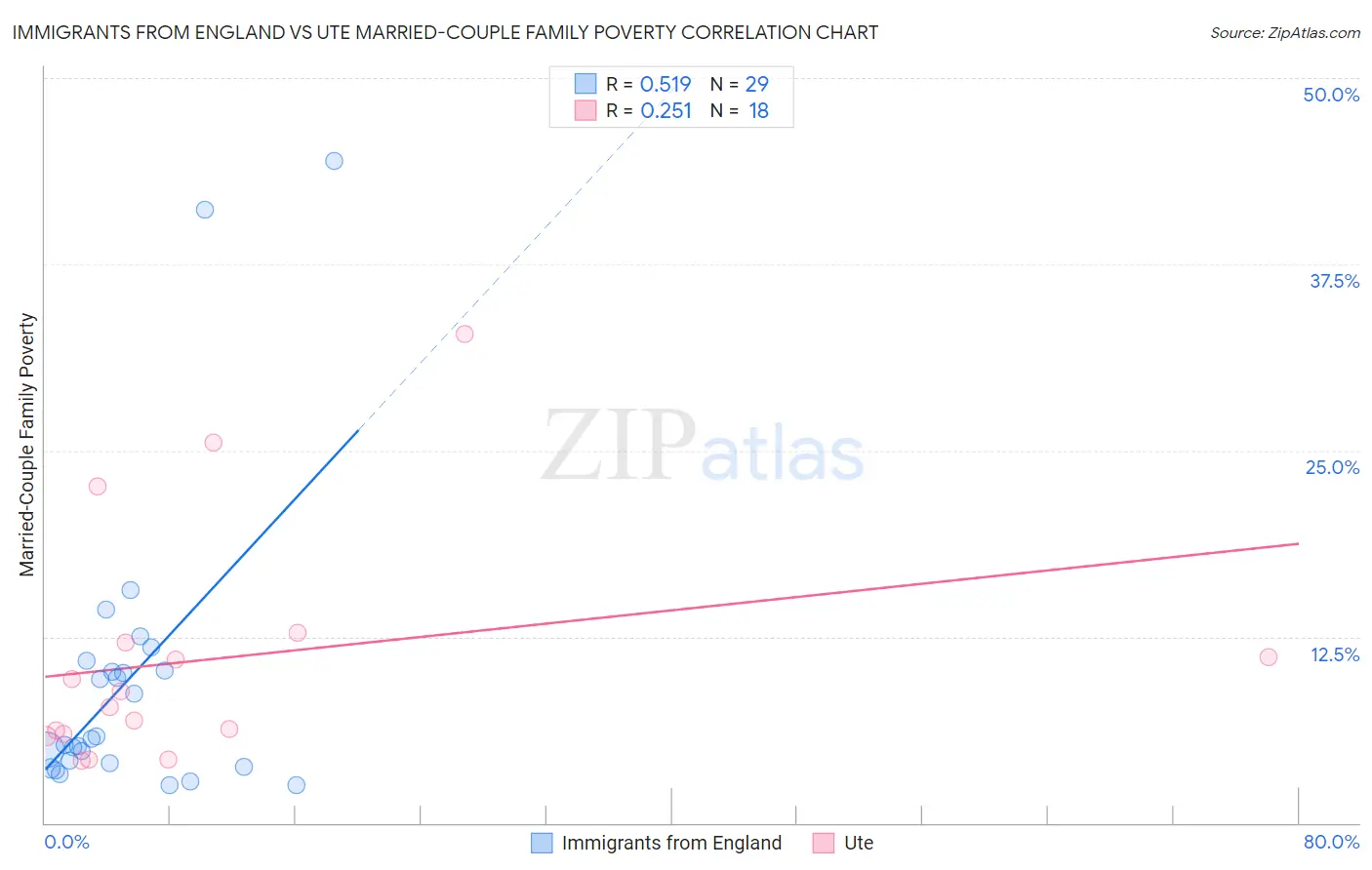 Immigrants from England vs Ute Married-Couple Family Poverty