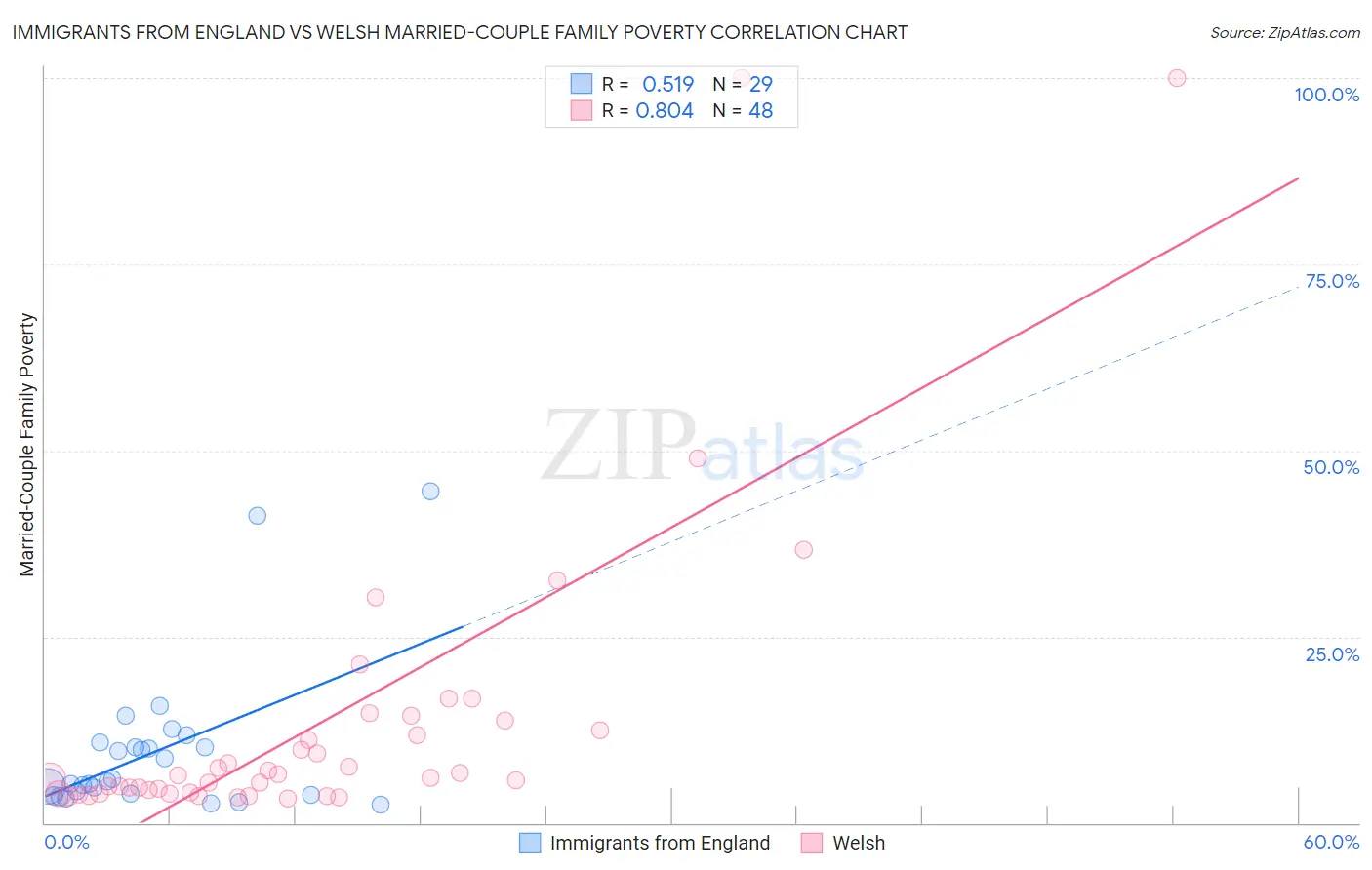 Immigrants from England vs Welsh Married-Couple Family Poverty