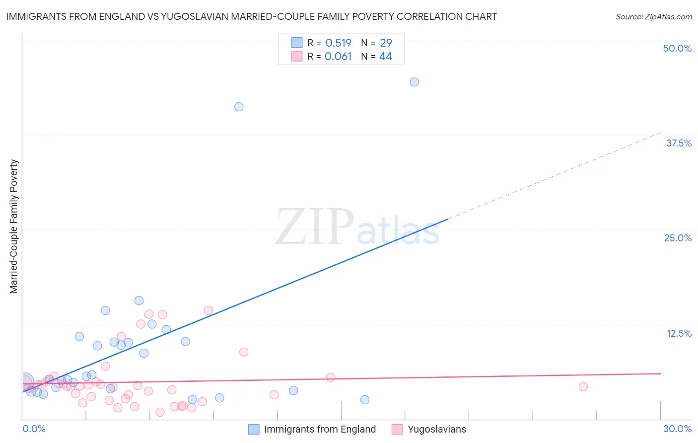 Immigrants from England vs Yugoslavian Married-Couple Family Poverty