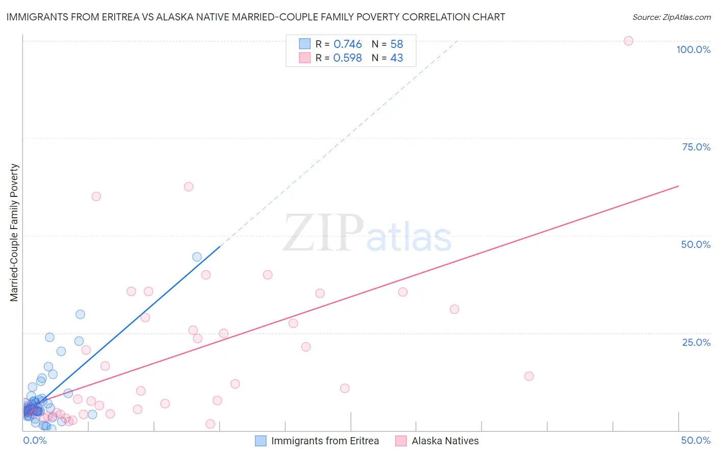 Immigrants from Eritrea vs Alaska Native Married-Couple Family Poverty
