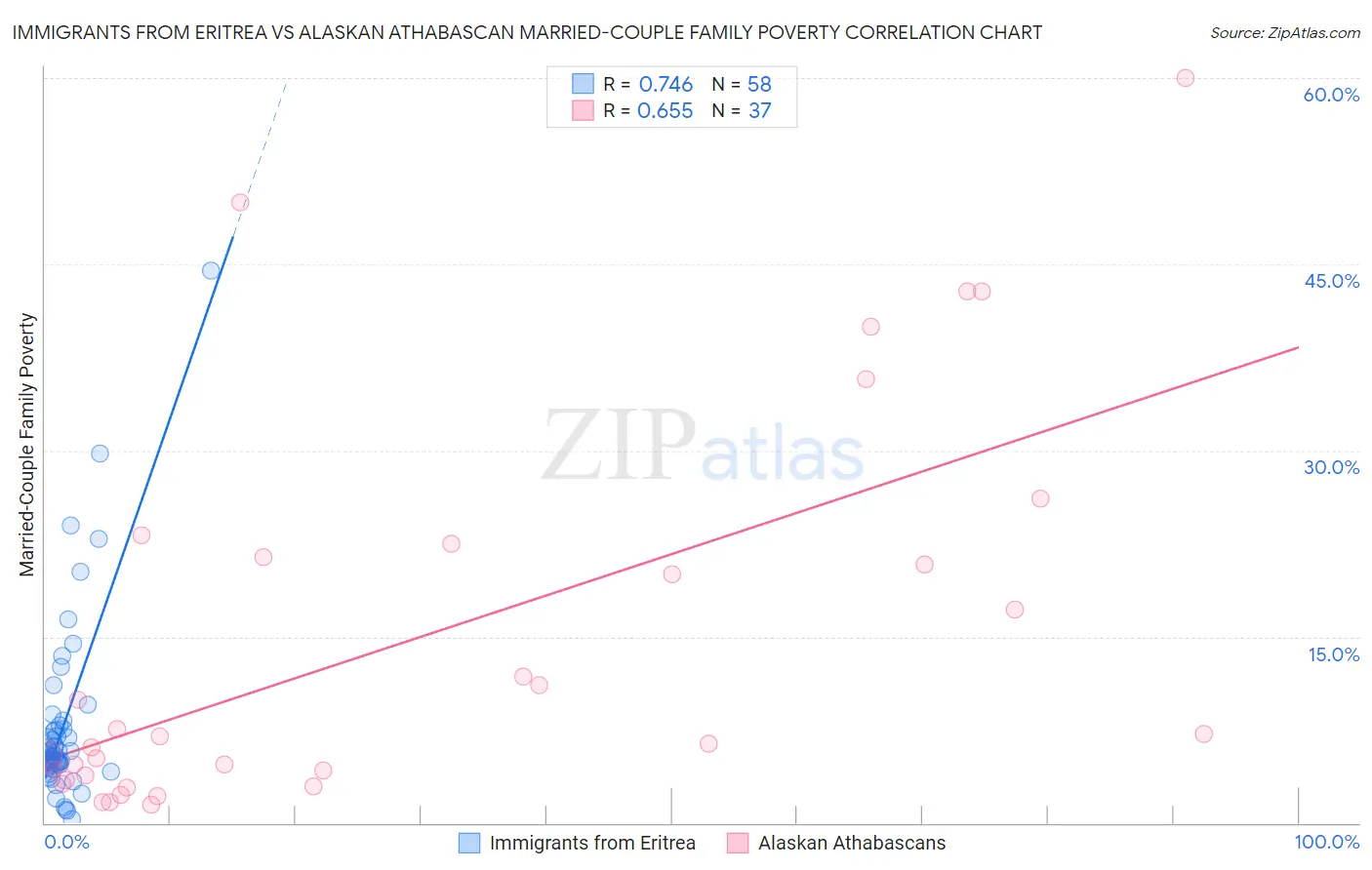 Immigrants from Eritrea vs Alaskan Athabascan Married-Couple Family Poverty