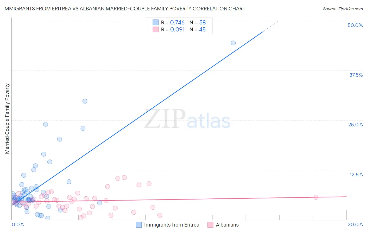 Immigrants from Eritrea vs Albanian Married-Couple Family Poverty